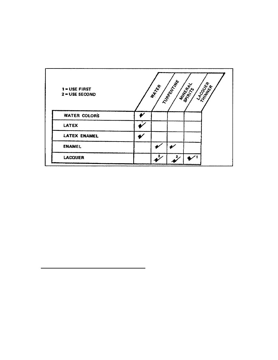 Figure 168. Paint/thinner compatibility chart