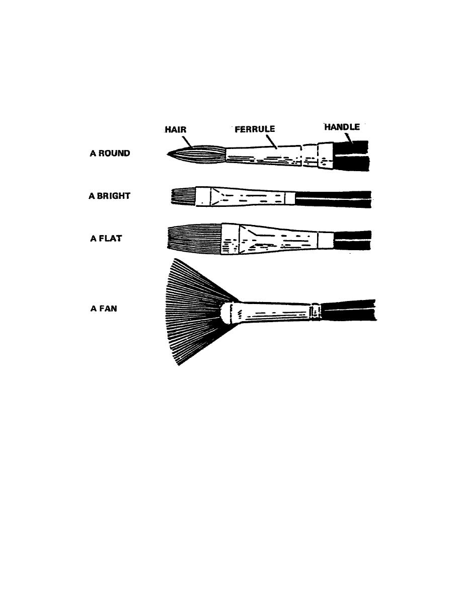 Figure 16. Parts and types of brushes