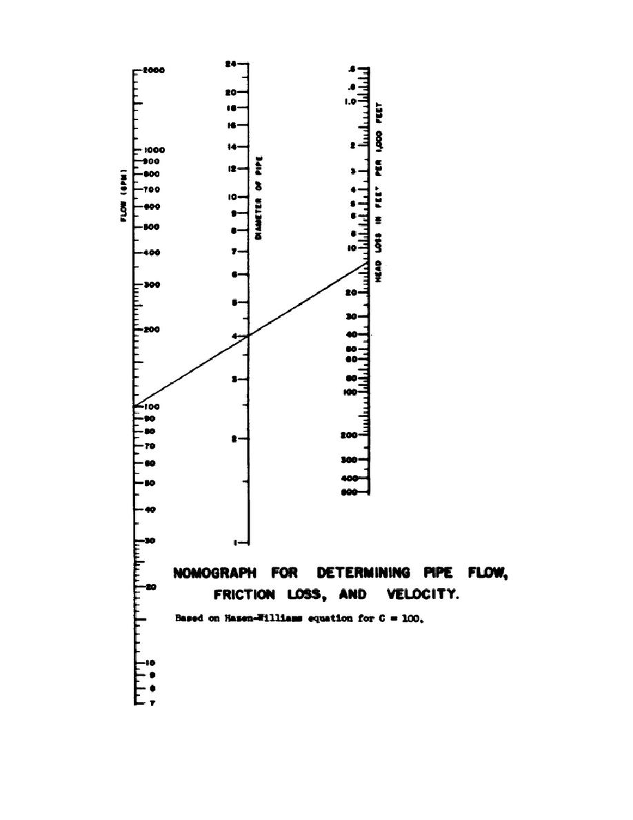 Figure 14. Nomograph for determining pipe flow, friction loss, and