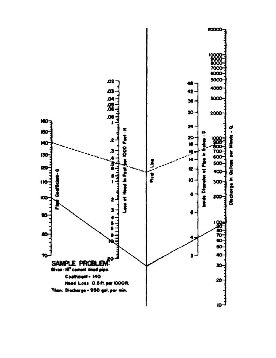 Figure 15. Nomograph for calculating pipe size, discharge, and head loss.