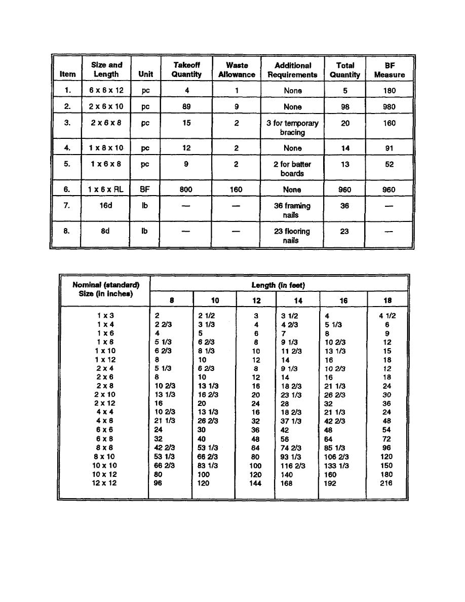 Table 15. Board feet