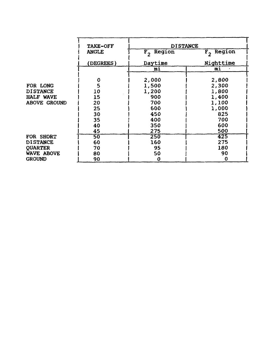 TakeOff Angle Vs Distance IS11430167