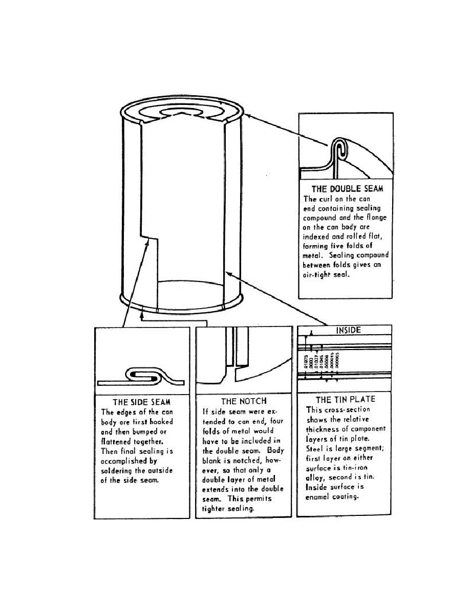 Figure 11. Can fabrication showing tin plate thickness and seam