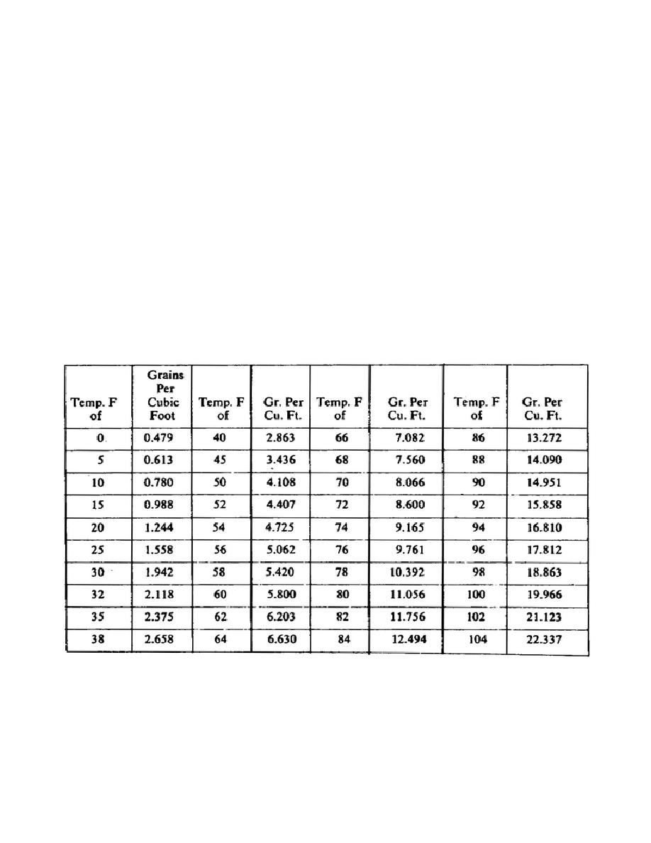 Table 8 Water vapor capacity of air