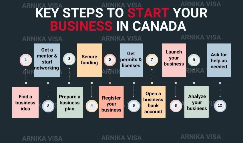 Starting A Business In Canada For Foreigners 2024