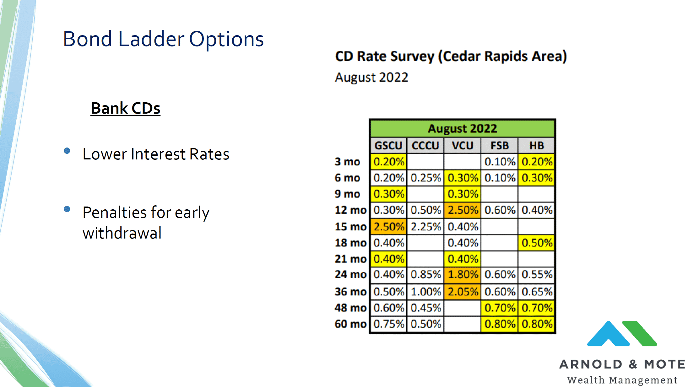 06 CD Ladder Current Rates Arnold Mote Wealth Management