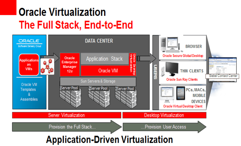 Oracle Virtualization