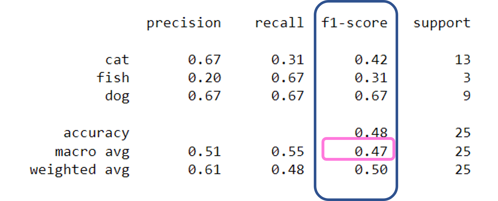 Macro vs. Weighted Average in a Classification Report of scikitlearn Jeden Tag 1 Besser
