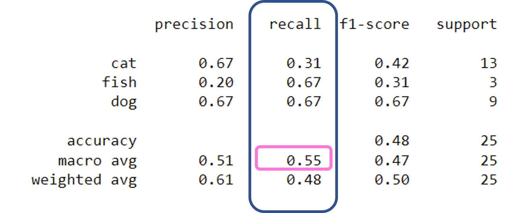 Macro vs. Weighted Average in a Classification Report of scikitlearn