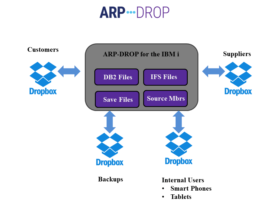 ARPDROP Share and Synchronize IBM i files with Dropbox ARPDROP