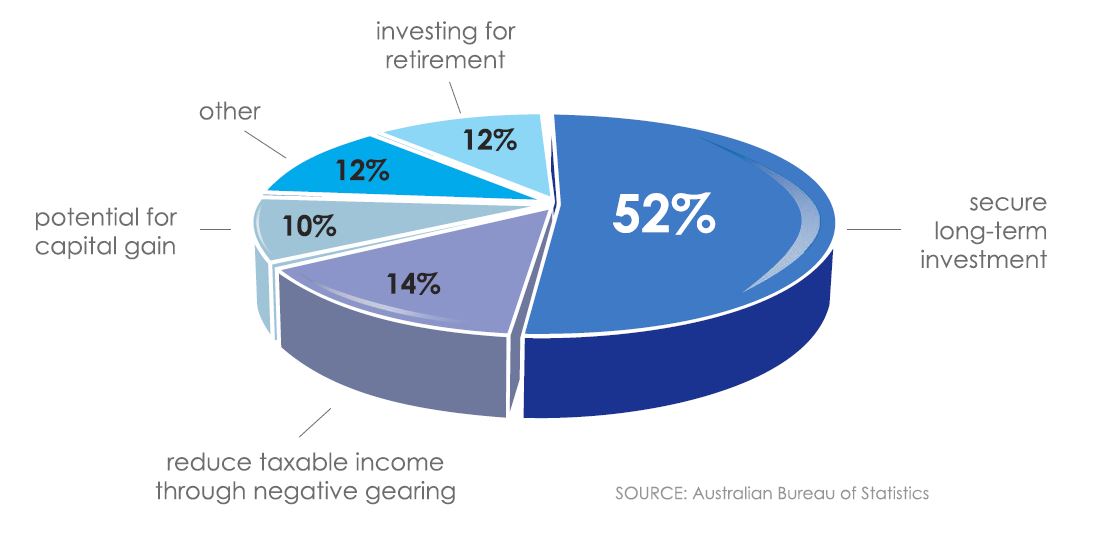 Property Investment in Melbourne ARPI