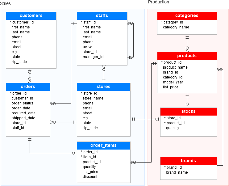 SQL Server Sample Database ArquitecturaIBM Consulting