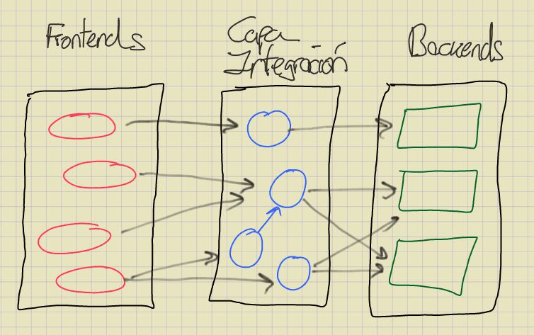 Las Tres Cestas De La Arquitectura Soa Blog De Andres Hevia