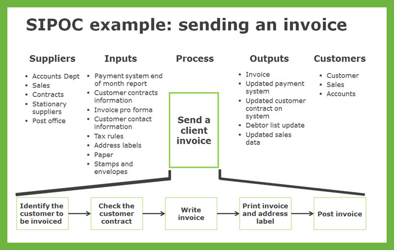 SIPOC HighLevel Process Mapping Arrizabalaga Consulting 4.0 Agile
