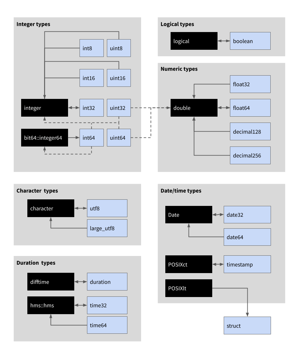 Data types • Arrow R Package