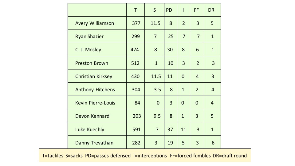 Chiefs Free Agent Focus ILB Avery Williamson Paul Pulley