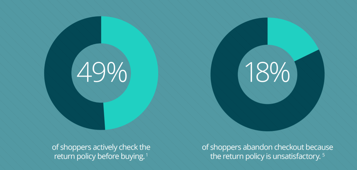 return policy How to write it to increase sales and loyalty