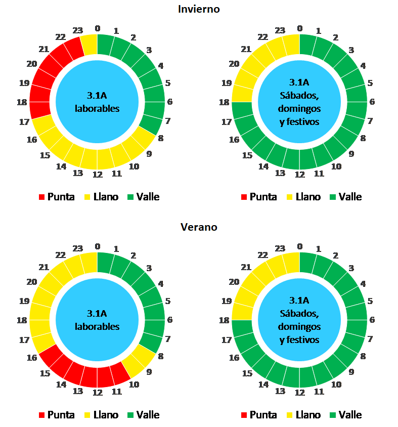 Explicamos las tarifas energéticas, sus diferencias y aplicaciones