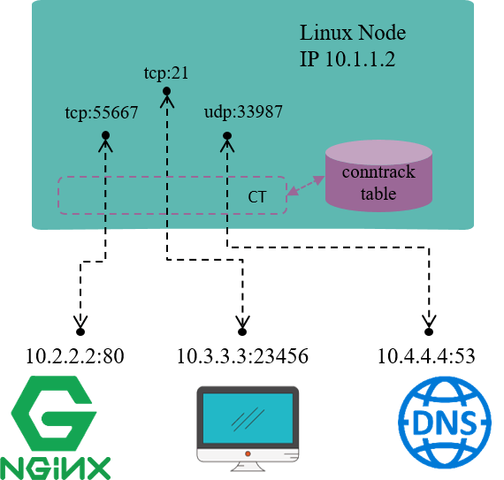 Connection Tracking (conntrack) Design and Implementation Inside Linux Kernel