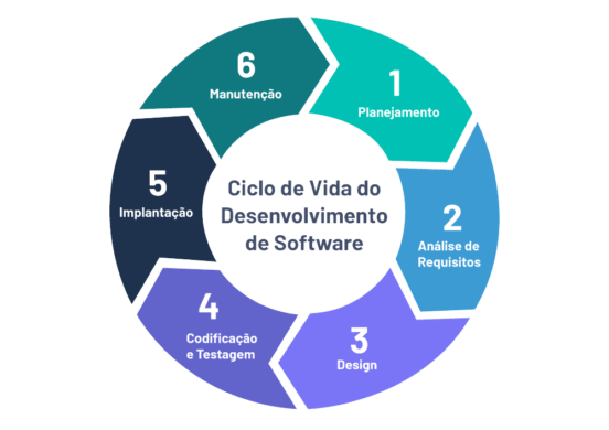 Projeto de desenvolvimento de software aprenda todos os 9 passos