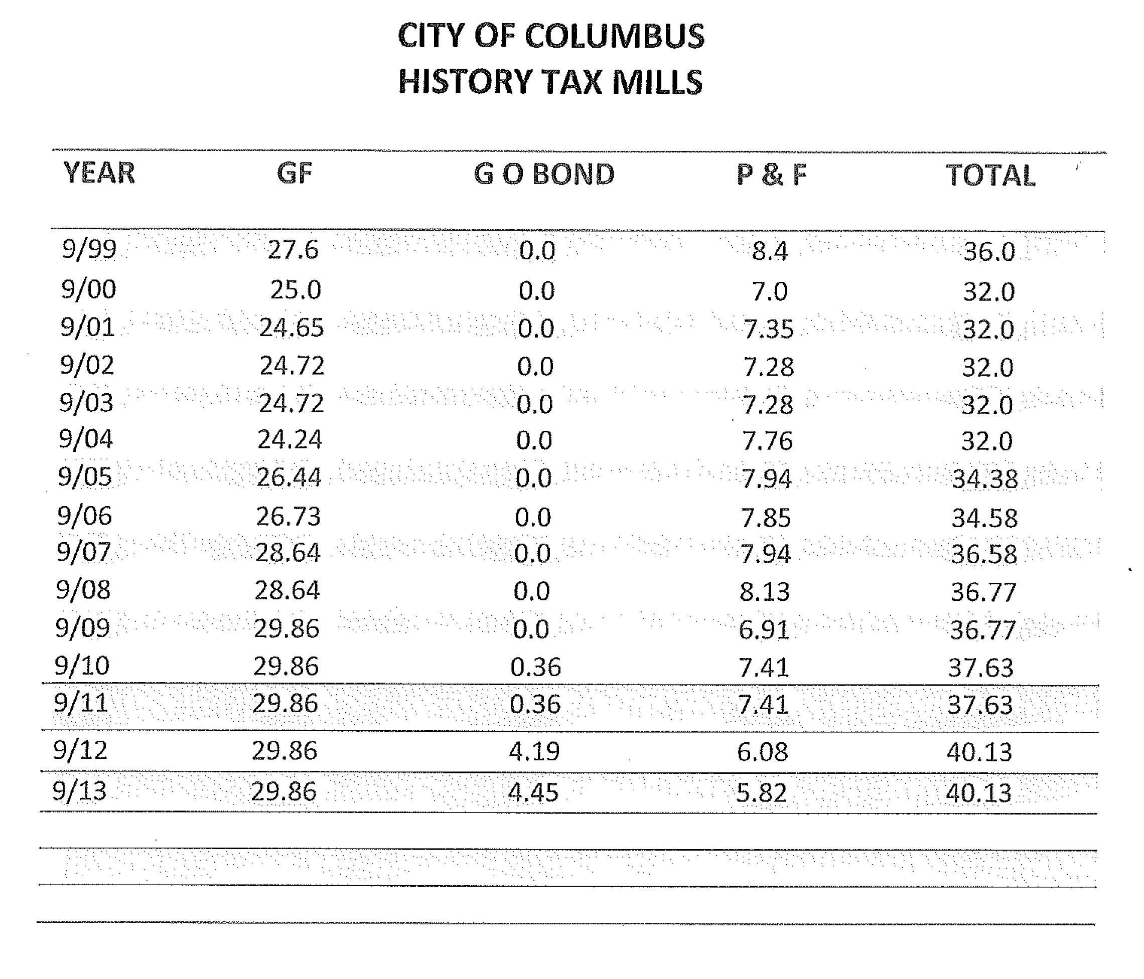 Millage rates won't go up, says council The Dispatch