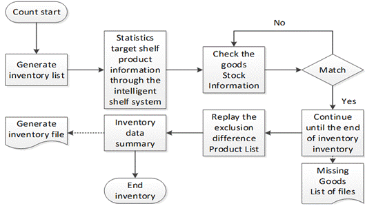 Ianz Inventory System Data Flow Diagram Creately Images