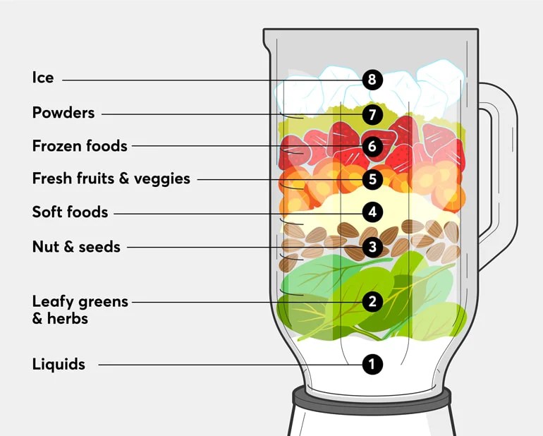 Best Blender Buying Guide Consumer Reports