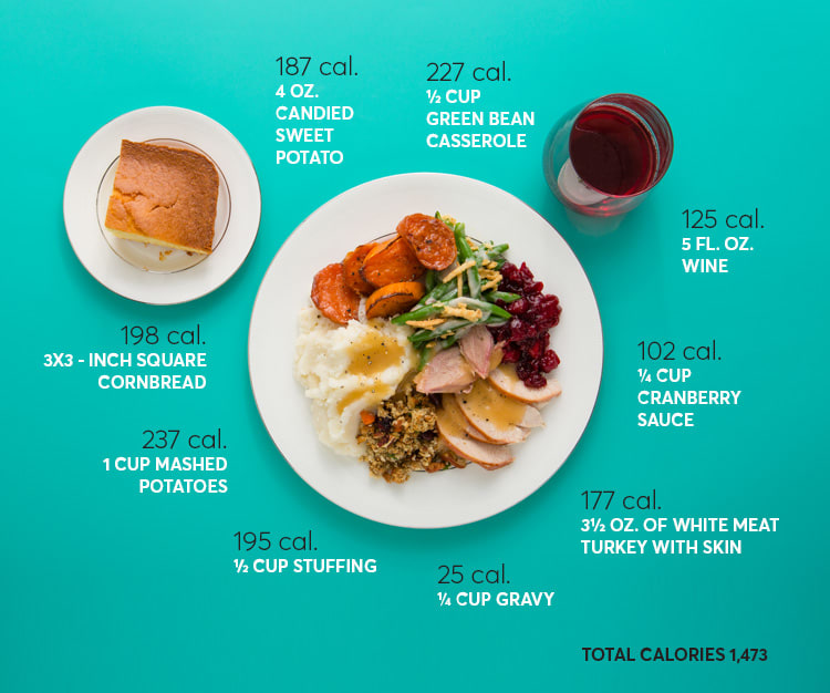 How Many Calories Are in Thanksgiving Dinner? Consumer Reports