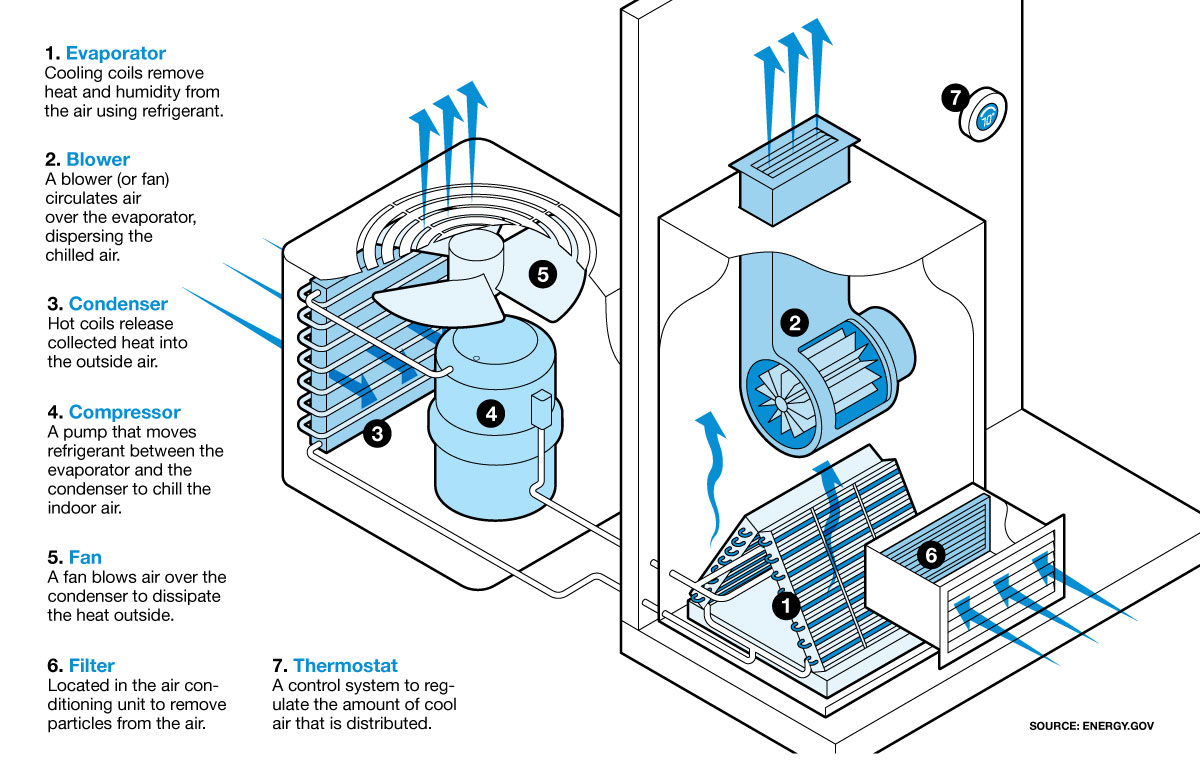 Best Central Air Conditioning Buying Guide - Consumer Reports