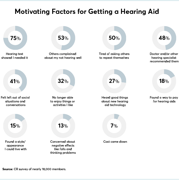 Consumer Reports offers sound advice about hearing loss Shohet Ear