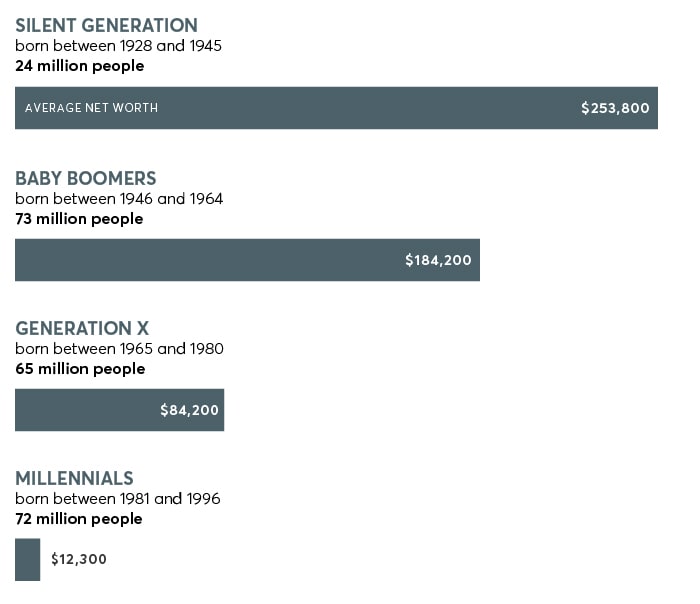 Retiree Net Worth and Wealth by Age Breakdown for the US in 2016 - DQYDJ
