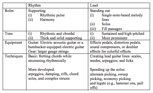 Electric Guitar Rhythm vs. Lead PlayZmith Be a Guitarist