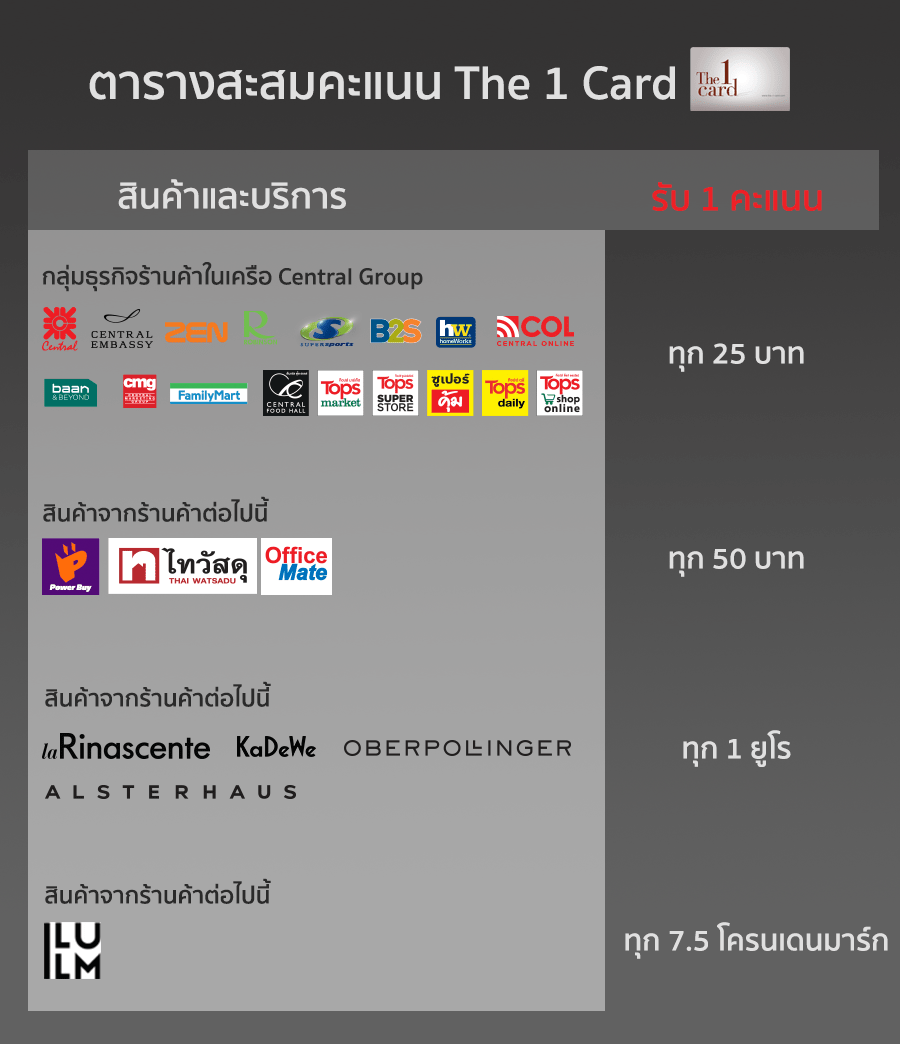 มารู้จักกับ The 1 Card ชี้เป้าโปรถูก