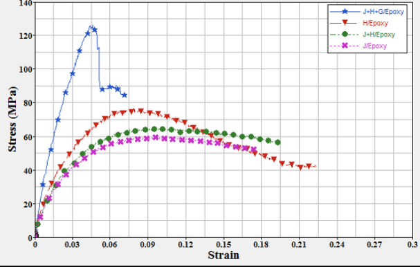 Mechanical Characterization and Water Absorption Studies