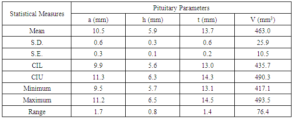 Age and Gender Related Variations of Pituitary Gland Size of Healthy