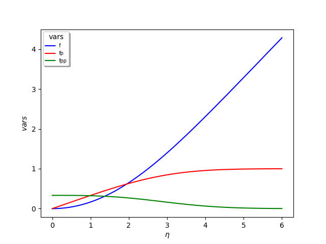 Exploring Blasius and FalknerSkan Equations with Python
