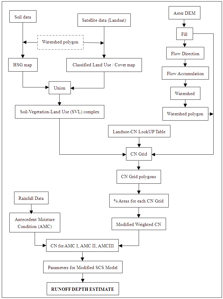 Application of GIS for Estimation of Water Runoff Volume in Water
