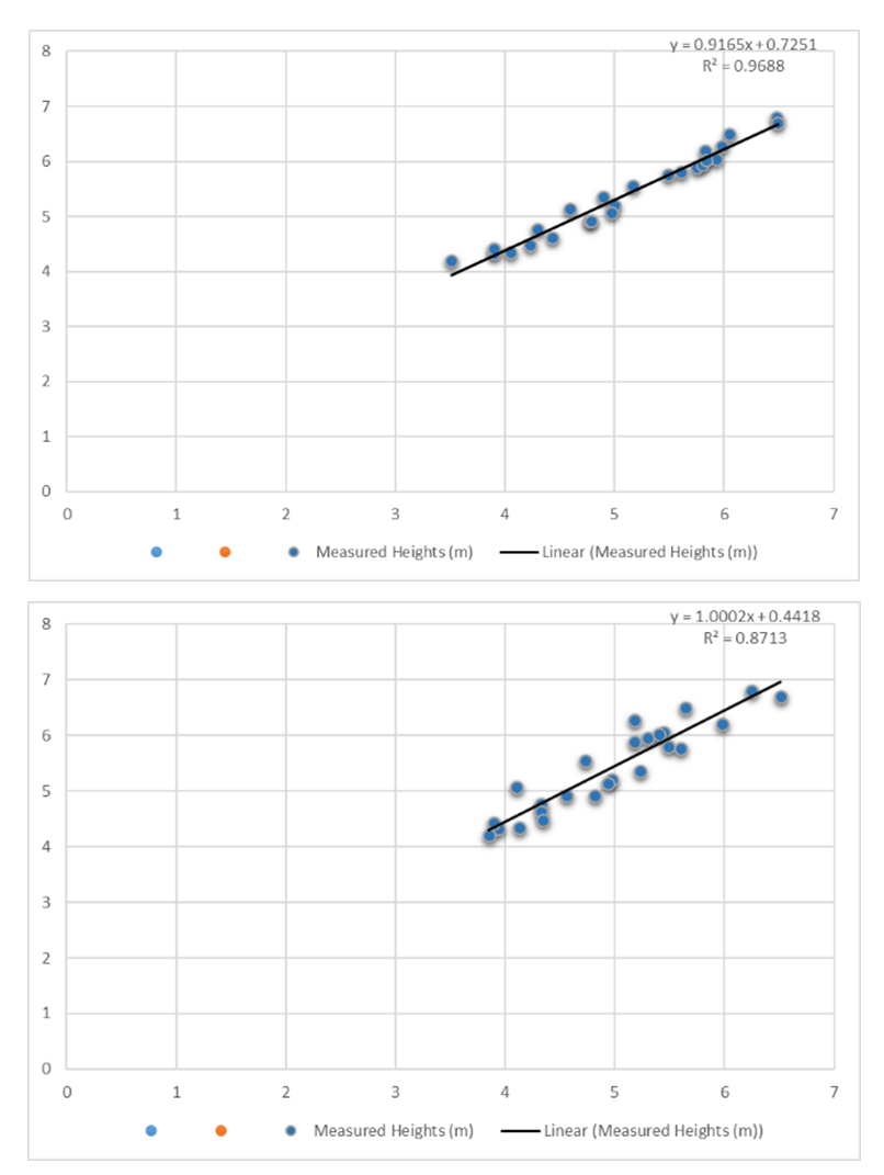 Assessing the Accuracy of Tree Height Quantification Models Derived