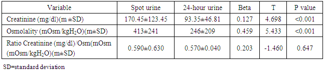 Determining the Relationship between Urine Creatinine and Urine