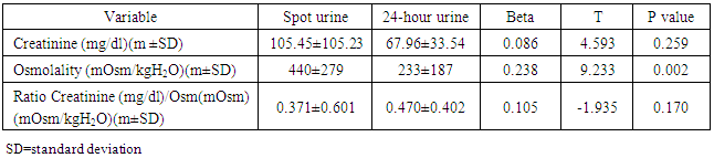 Determining the Relationship between Urine Creatinine and Urine