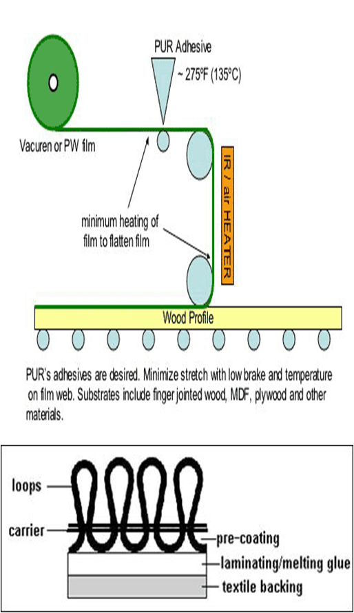 A Review on Coating & Lamination in Textiles Processes and Applications