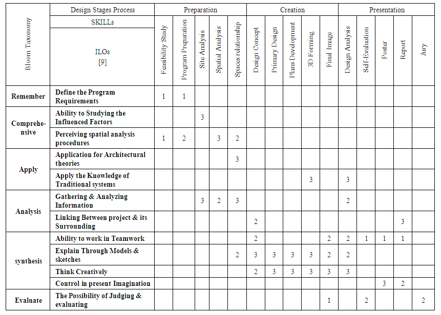Early Levels Students’ Skills in the Stages of Completion of the