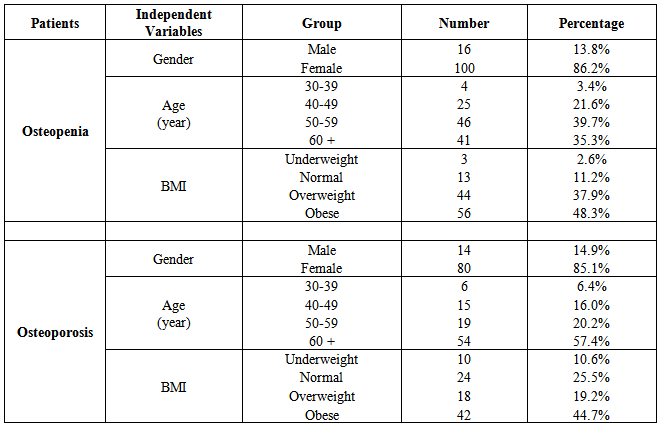 The Correlation Of Body Mass Index, Age, Gender With Bone Mineral Density In Osteopenia And Osteoporosis: A Study In The United Arab Emirates