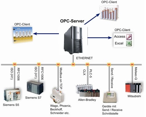 SCADA Systems Architecture Based on OPC and Web Servers and Integration