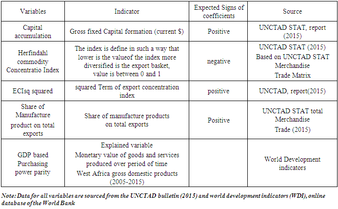 Export Diversification and Economic Growth for ECOWAS States