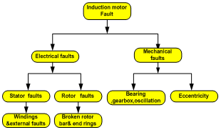 Fault Diagnosis of Induction Motor Using MCSA and FFT