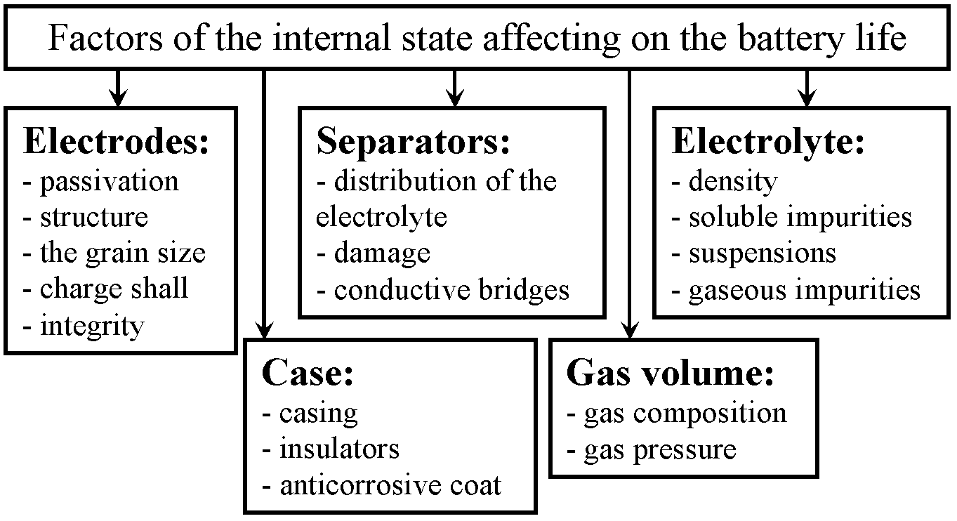 Accelerated Life Tests Electrochemical Accumulators