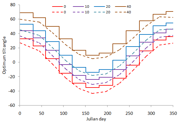 General Polynomial for Optimizing the Tilt Angle of Flat Solar Energy
