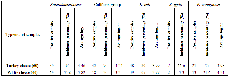 Prevalence of the Harmful GramNegative Bacteria in Ready