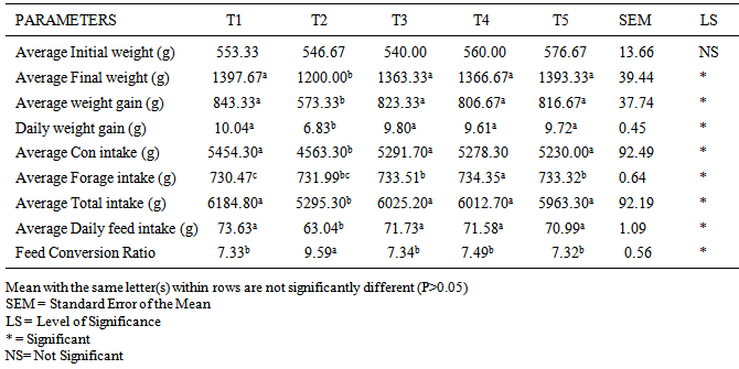 Effects of Different Methods of Processing Leucaena leucocephala Leaf